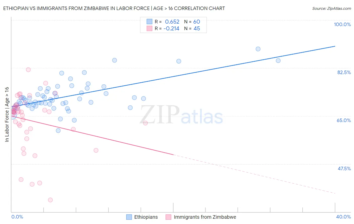 Ethiopian vs Immigrants from Zimbabwe In Labor Force | Age > 16