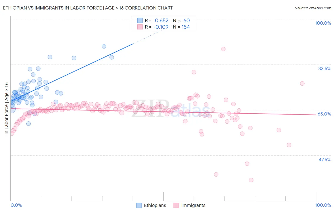 Ethiopian vs Immigrants In Labor Force | Age > 16