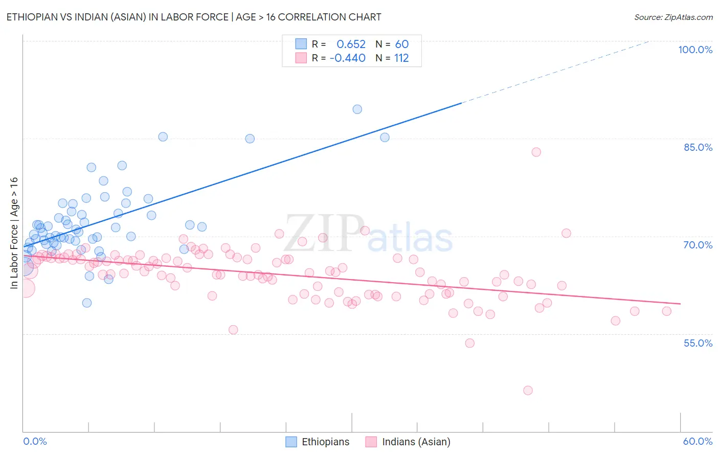 Ethiopian vs Indian (Asian) In Labor Force | Age > 16