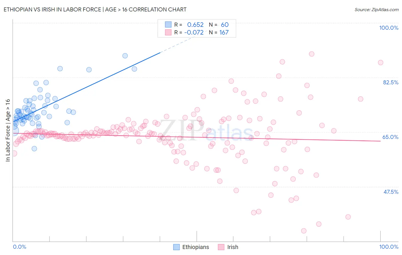 Ethiopian vs Irish In Labor Force | Age > 16