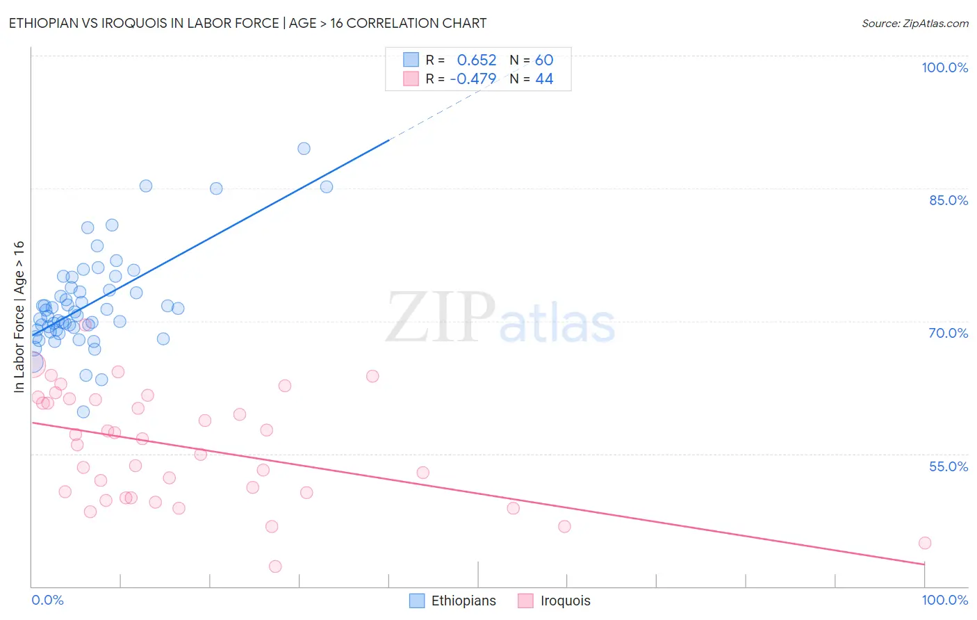 Ethiopian vs Iroquois In Labor Force | Age > 16