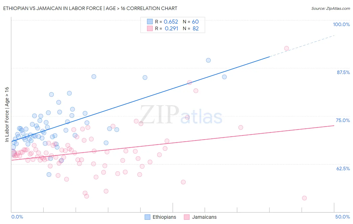 Ethiopian vs Jamaican In Labor Force | Age > 16