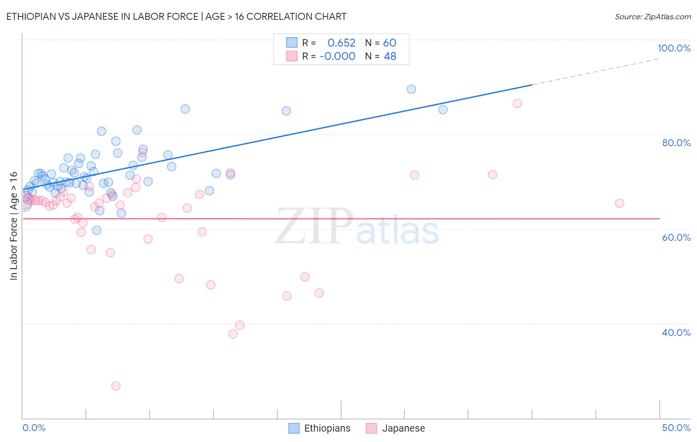 Ethiopian vs Japanese In Labor Force | Age > 16