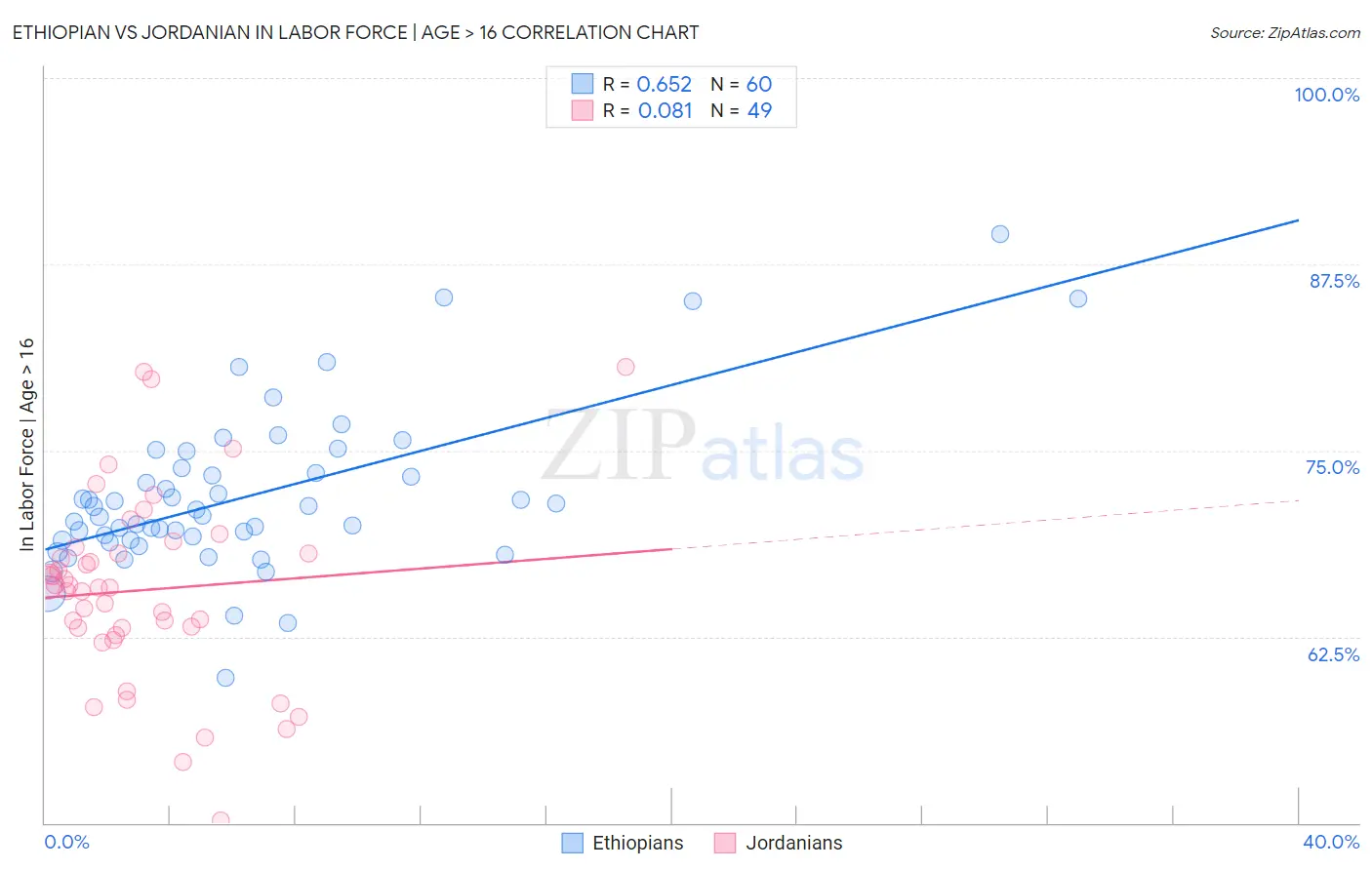 Ethiopian vs Jordanian In Labor Force | Age > 16