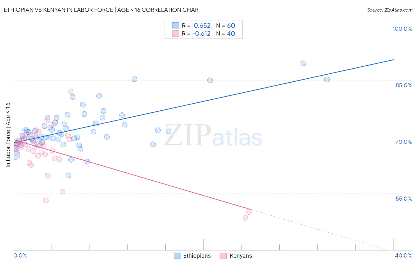 Ethiopian vs Kenyan In Labor Force | Age > 16