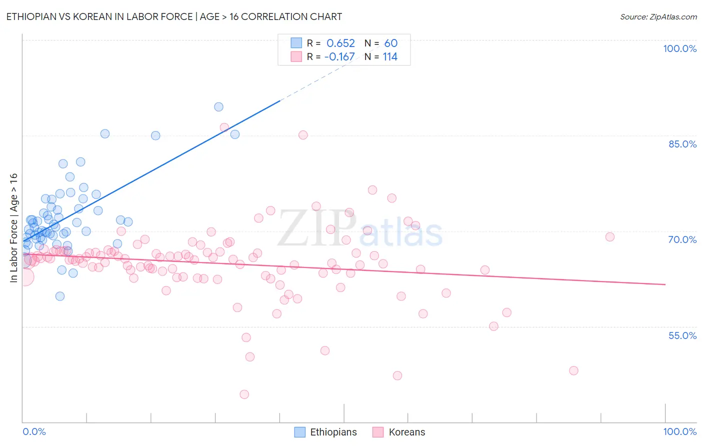 Ethiopian vs Korean In Labor Force | Age > 16