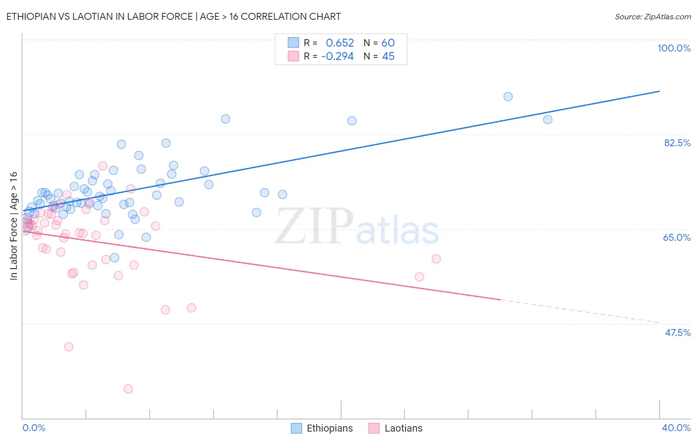 Ethiopian vs Laotian In Labor Force | Age > 16