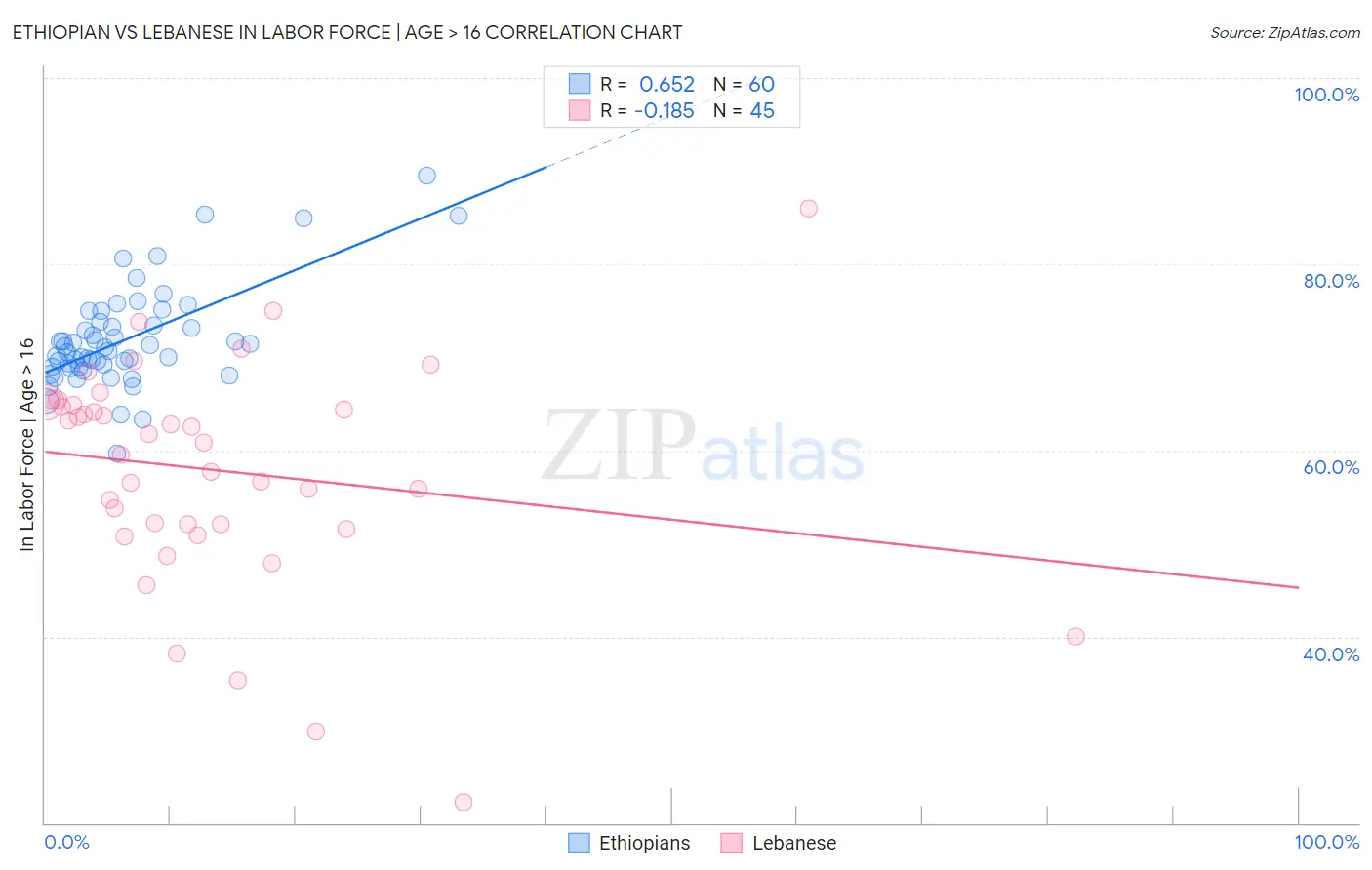 Ethiopian vs Lebanese In Labor Force | Age > 16