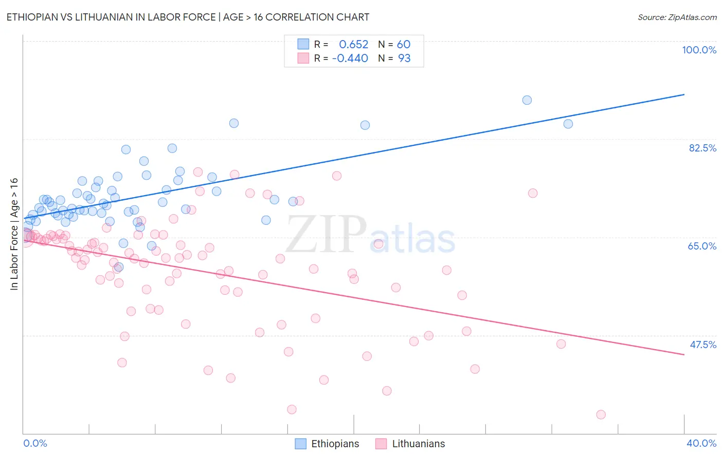 Ethiopian vs Lithuanian In Labor Force | Age > 16