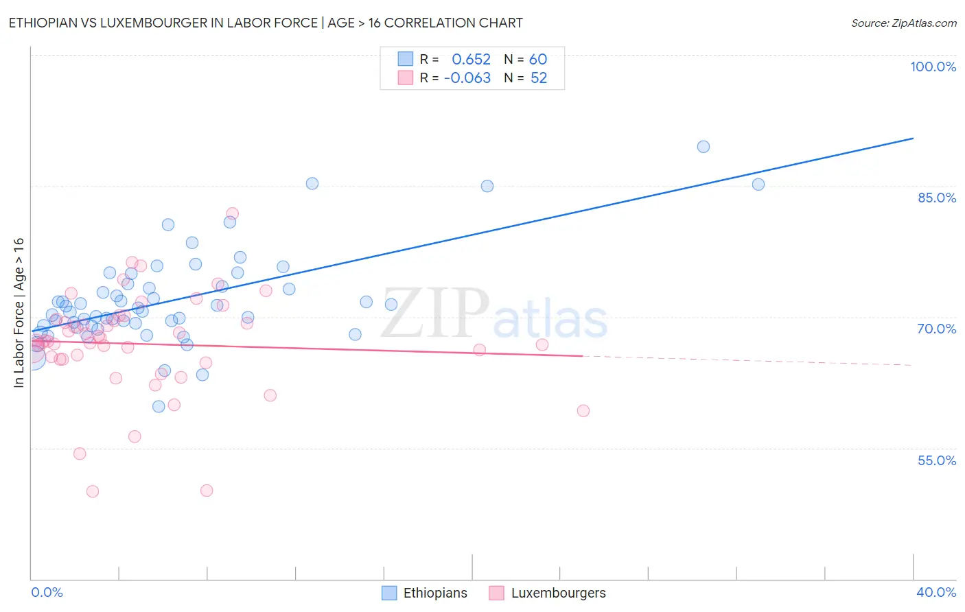 Ethiopian vs Luxembourger In Labor Force | Age > 16