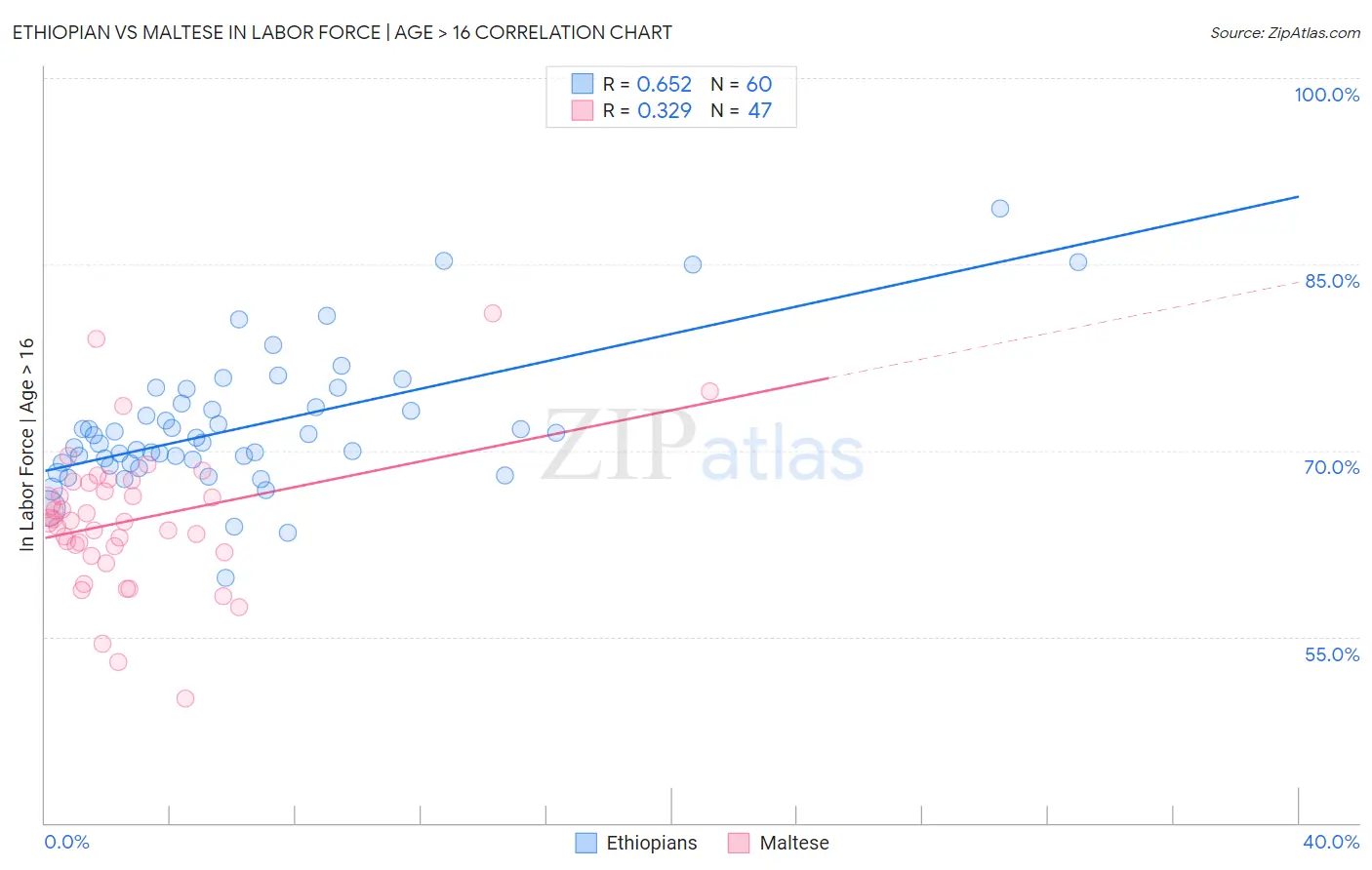 Ethiopian vs Maltese In Labor Force | Age > 16