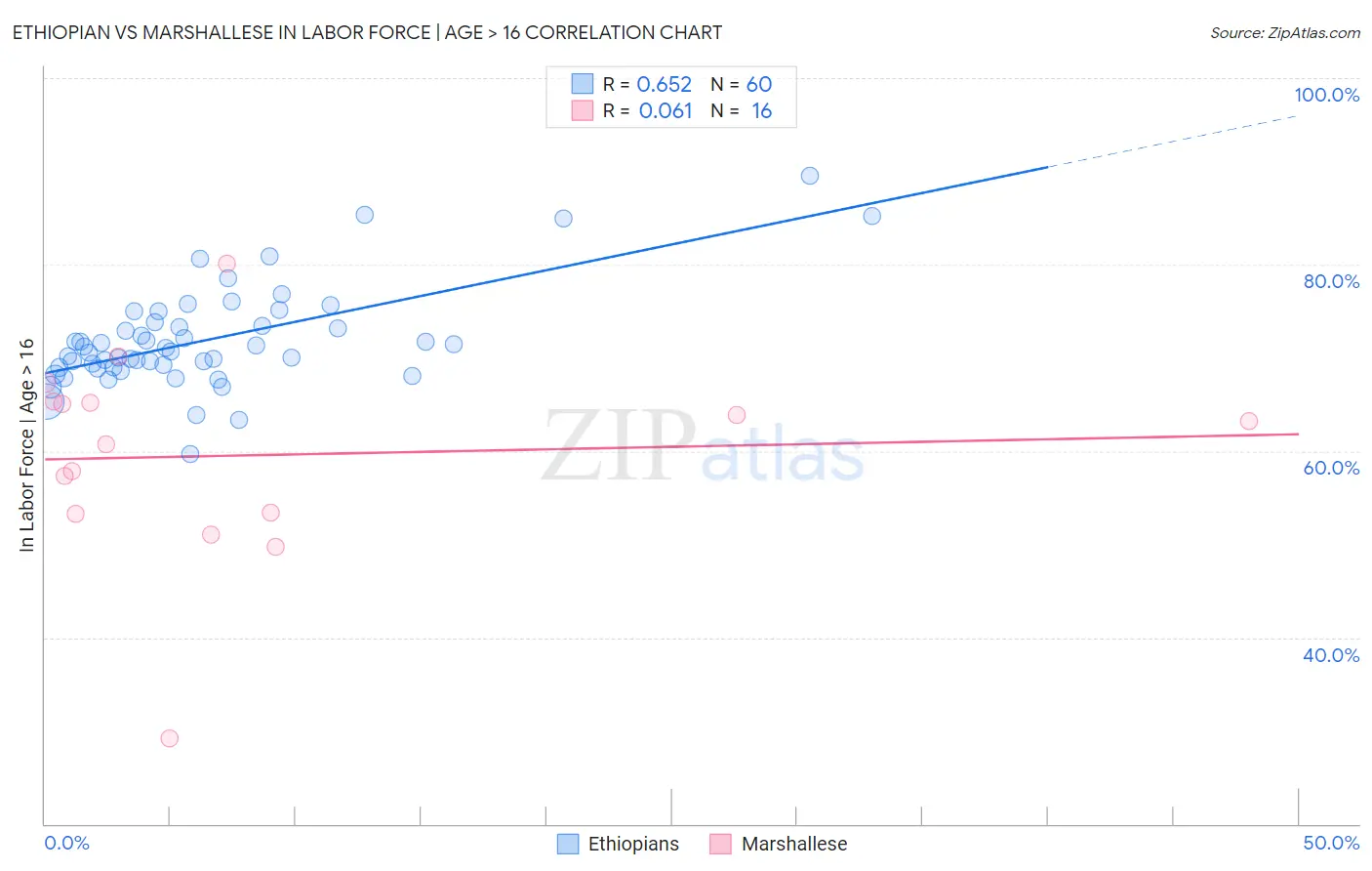Ethiopian vs Marshallese In Labor Force | Age > 16
