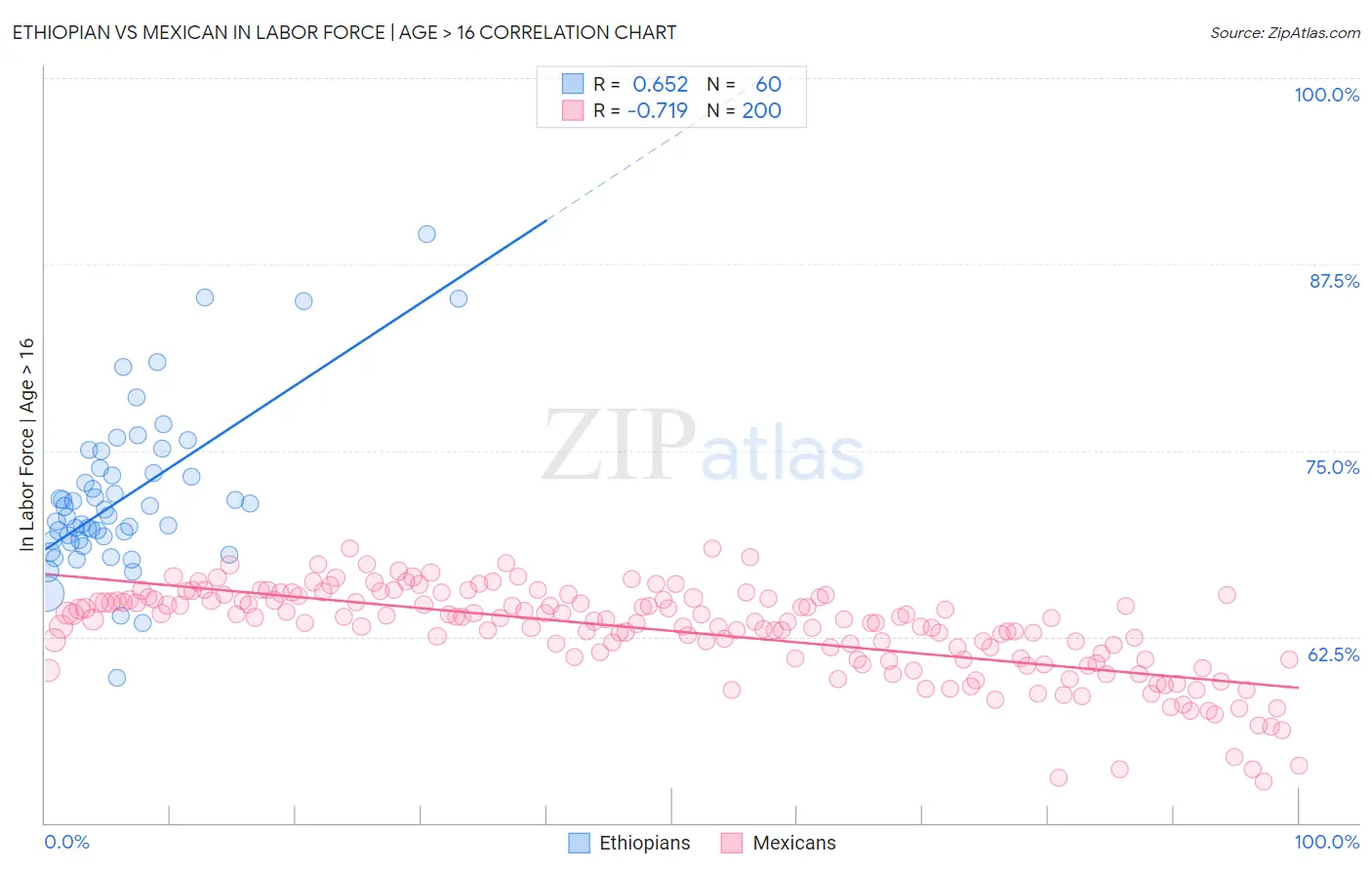Ethiopian vs Mexican In Labor Force | Age > 16