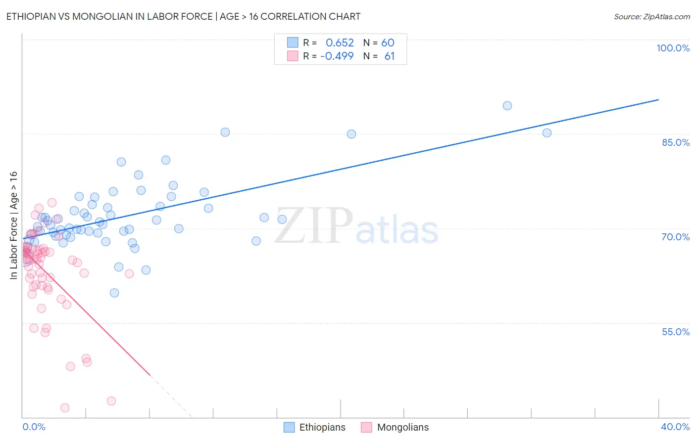 Ethiopian vs Mongolian In Labor Force | Age > 16