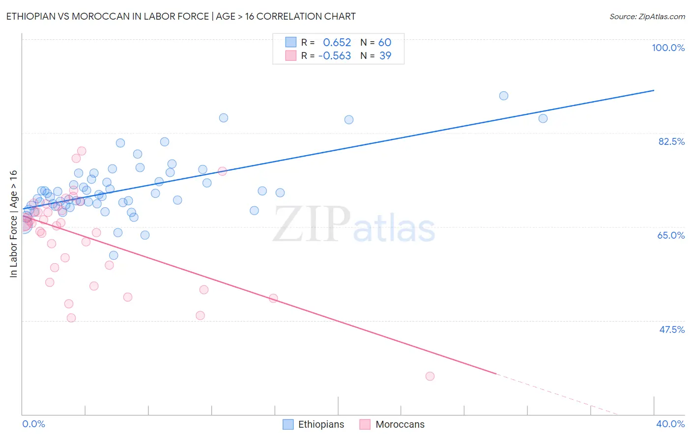 Ethiopian vs Moroccan In Labor Force | Age > 16