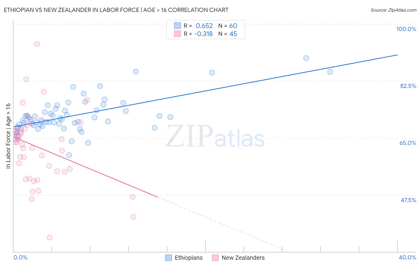 Ethiopian vs New Zealander In Labor Force | Age > 16