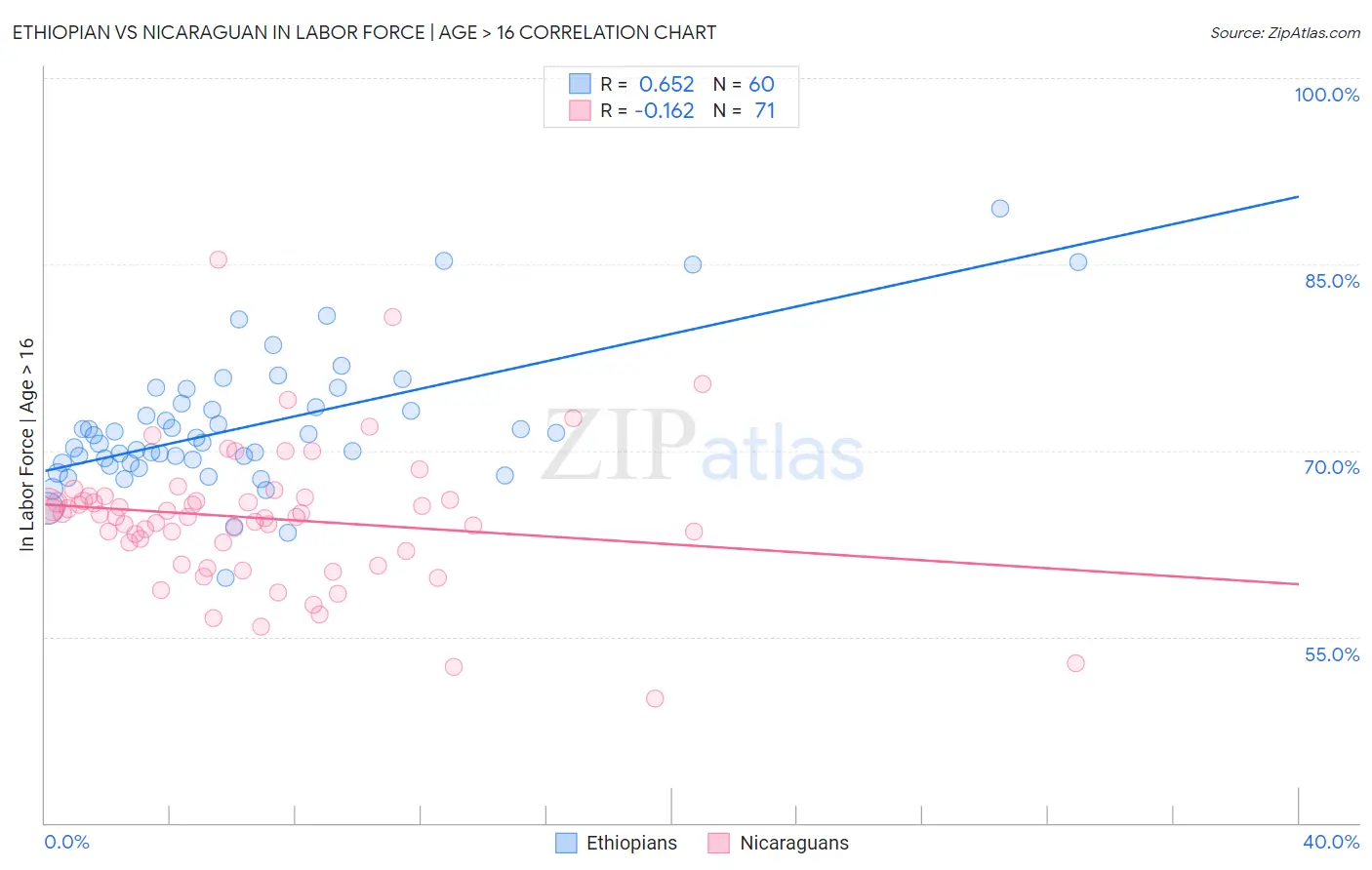Ethiopian vs Nicaraguan In Labor Force | Age > 16
