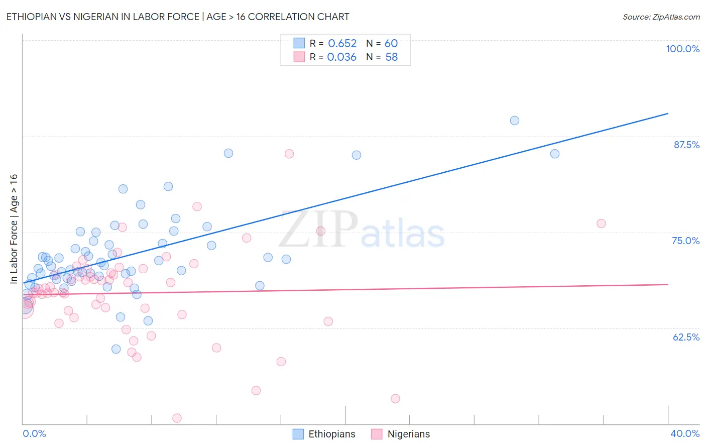 Ethiopian vs Nigerian In Labor Force | Age > 16