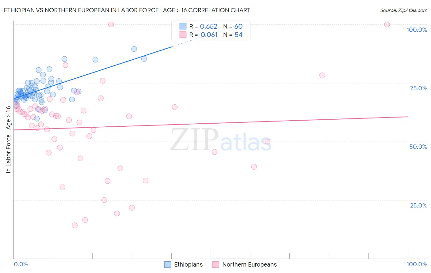 Ethiopian vs Northern European In Labor Force | Age > 16