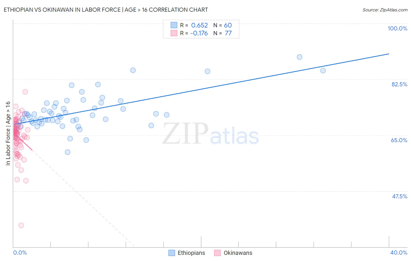 Ethiopian vs Okinawan In Labor Force | Age > 16