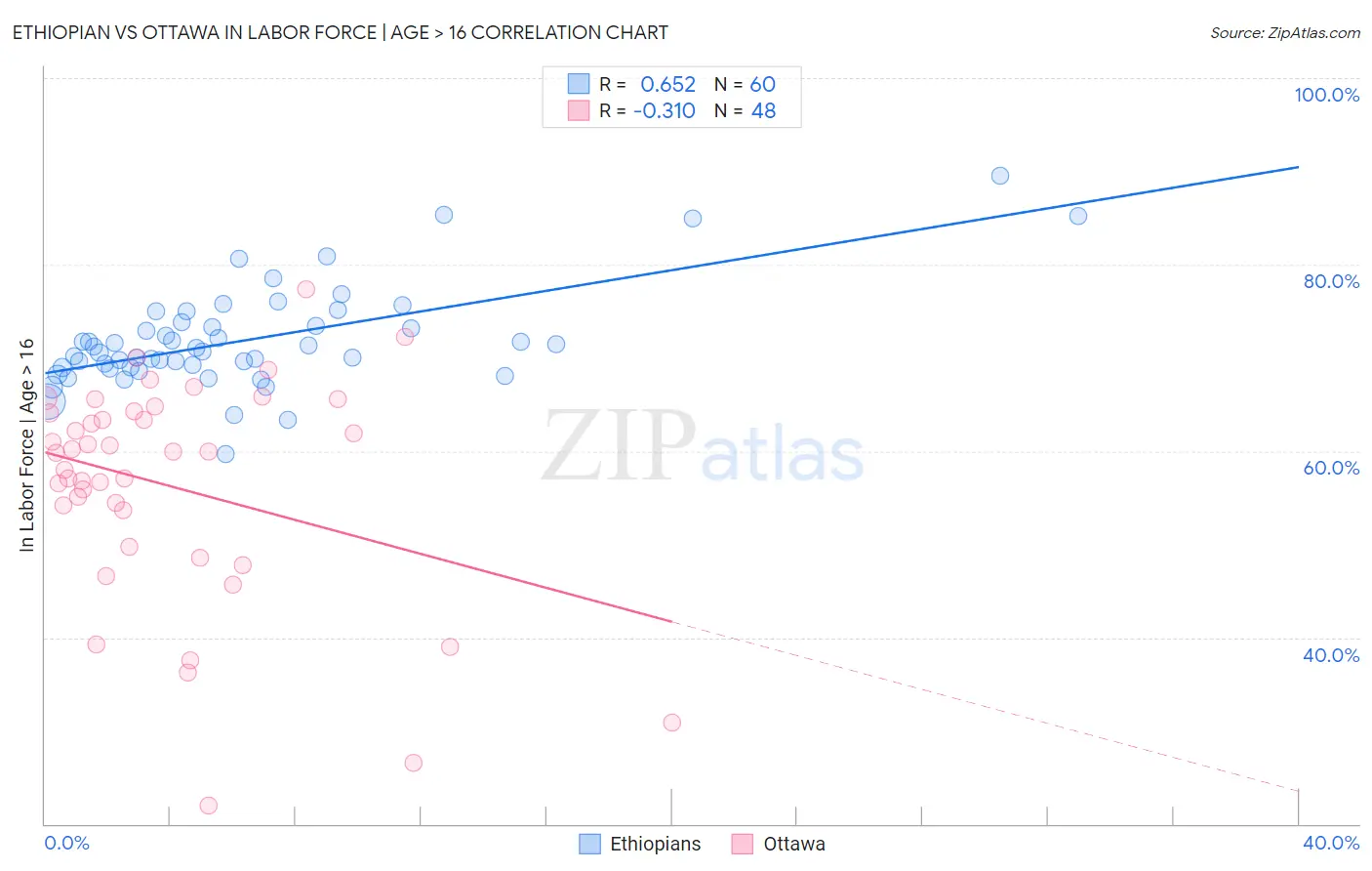 Ethiopian vs Ottawa In Labor Force | Age > 16