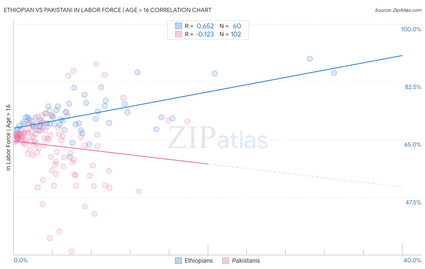 Ethiopian vs Pakistani In Labor Force | Age > 16