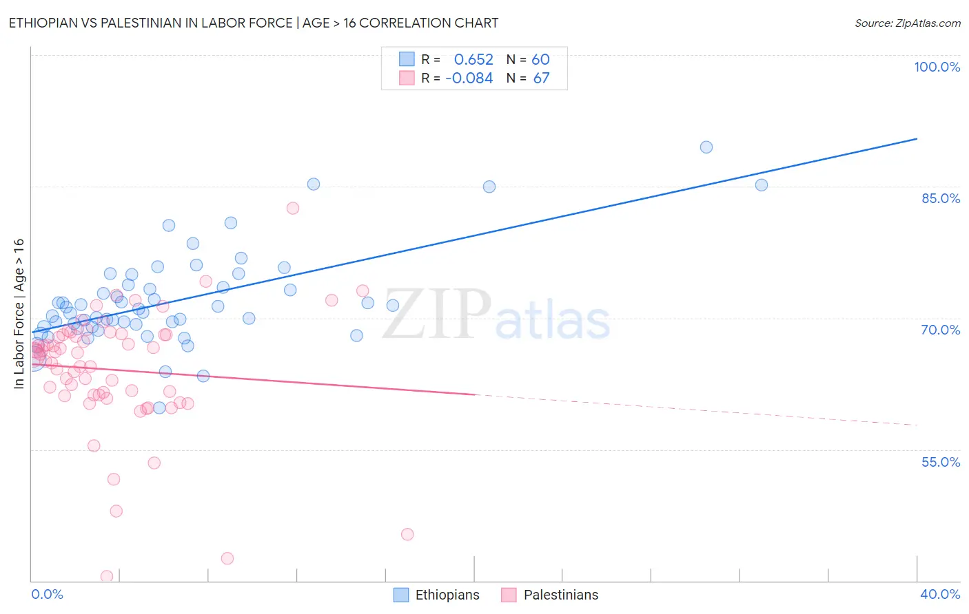 Ethiopian vs Palestinian In Labor Force | Age > 16