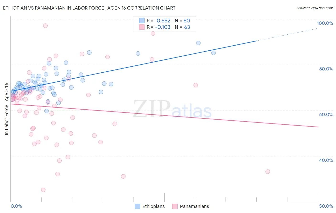 Ethiopian vs Panamanian In Labor Force | Age > 16