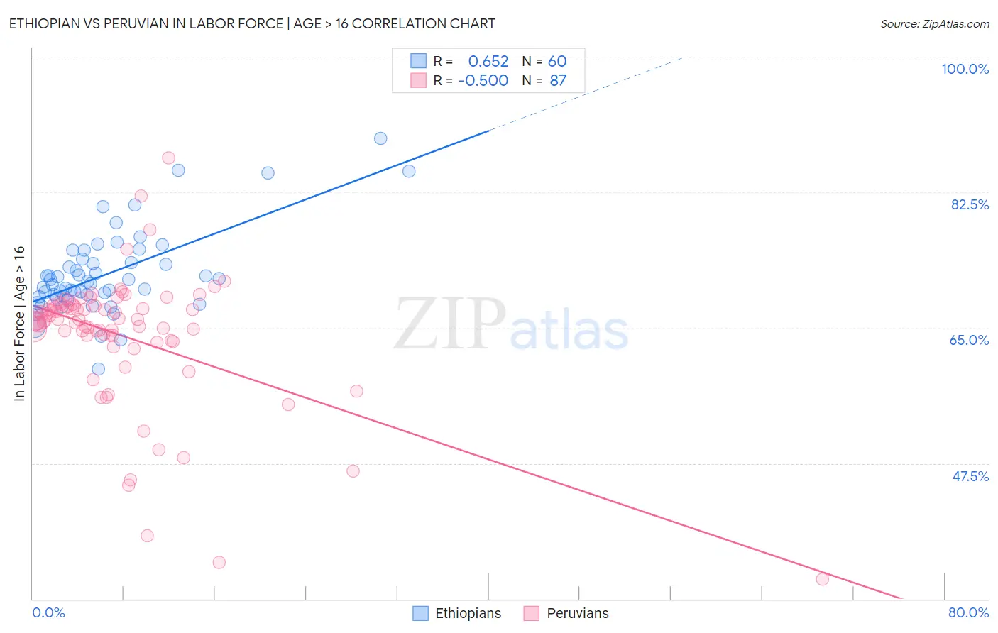 Ethiopian vs Peruvian In Labor Force | Age > 16