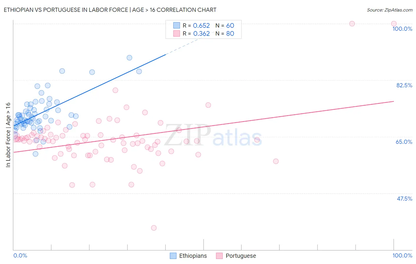 Ethiopian vs Portuguese In Labor Force | Age > 16