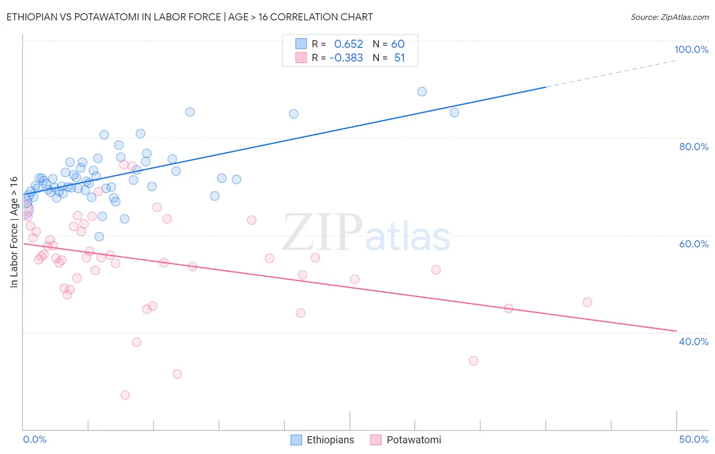 Ethiopian vs Potawatomi In Labor Force | Age > 16