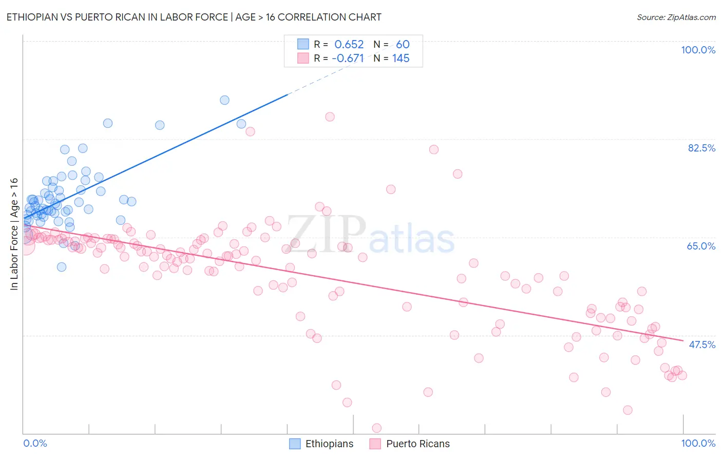 Ethiopian vs Puerto Rican In Labor Force | Age > 16