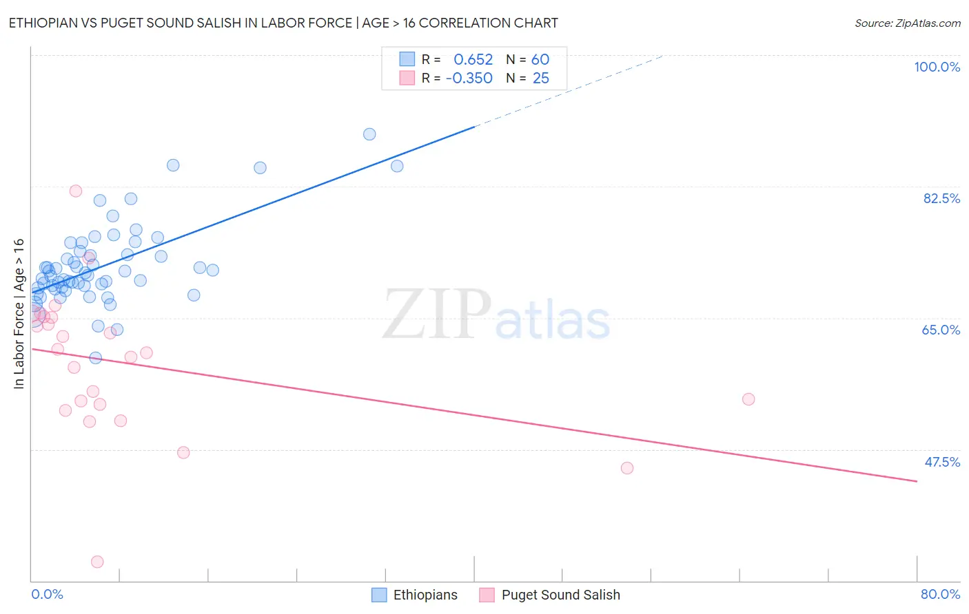 Ethiopian vs Puget Sound Salish In Labor Force | Age > 16