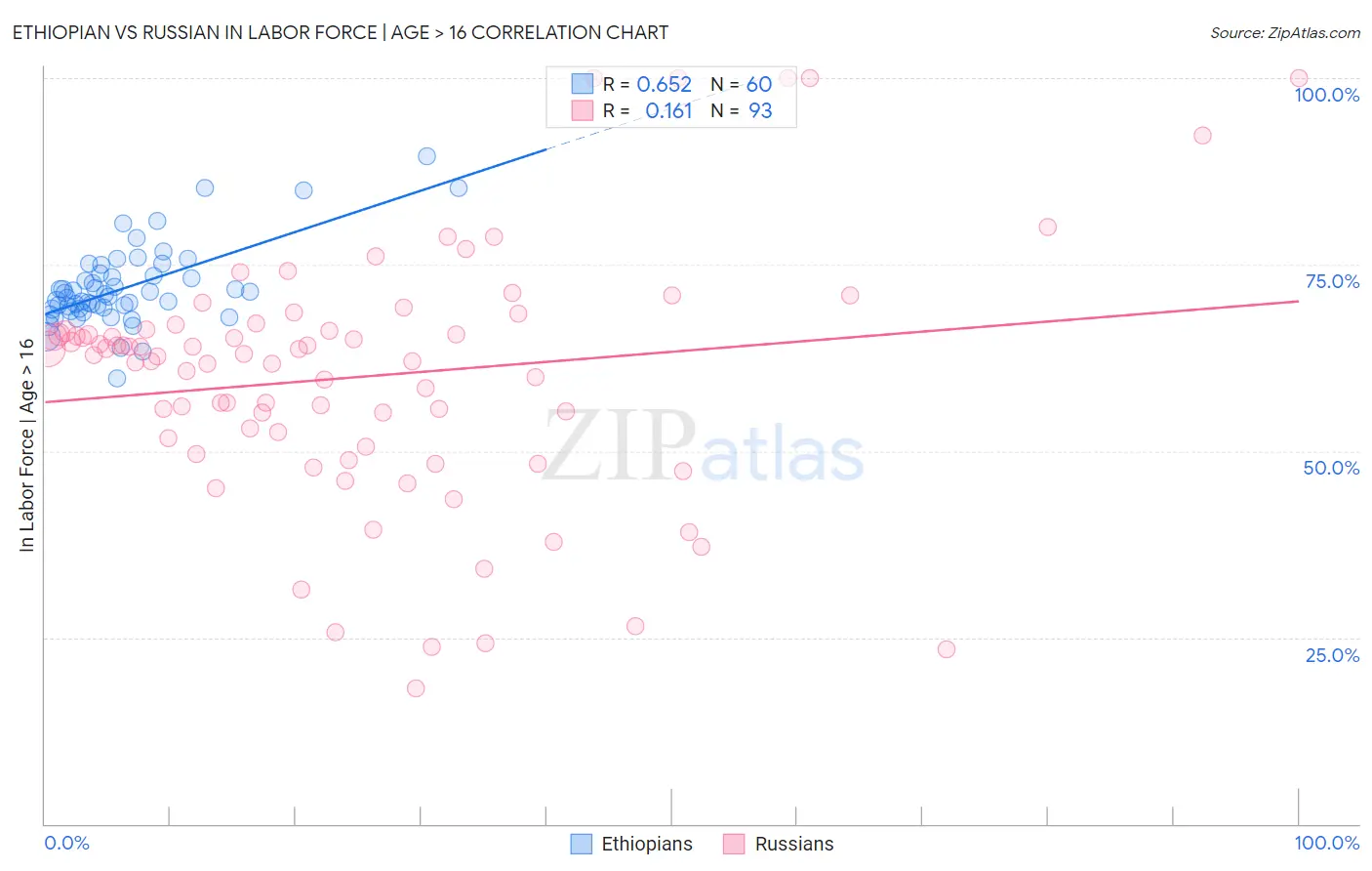 Ethiopian vs Russian In Labor Force | Age > 16