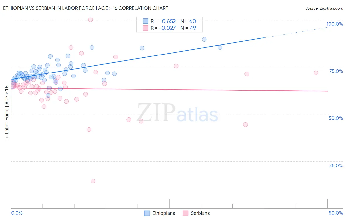 Ethiopian vs Serbian In Labor Force | Age > 16