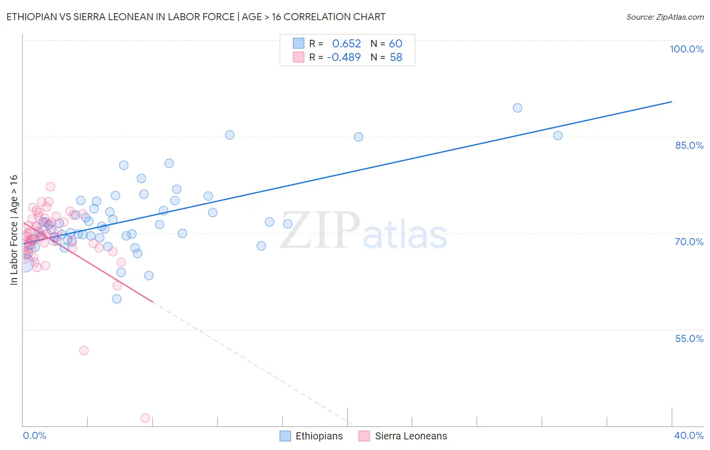 Ethiopian vs Sierra Leonean In Labor Force | Age > 16