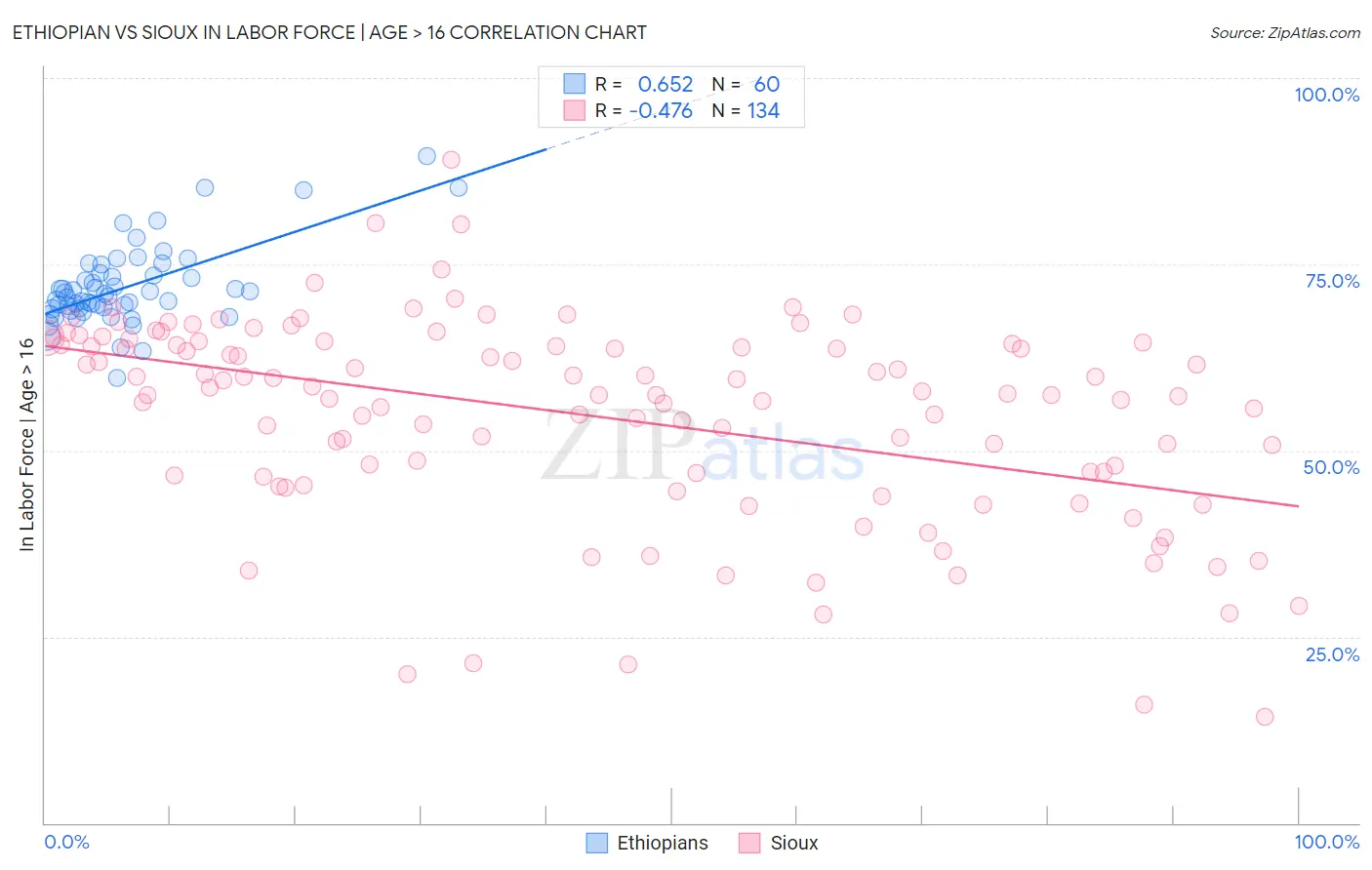 Ethiopian vs Sioux In Labor Force | Age > 16