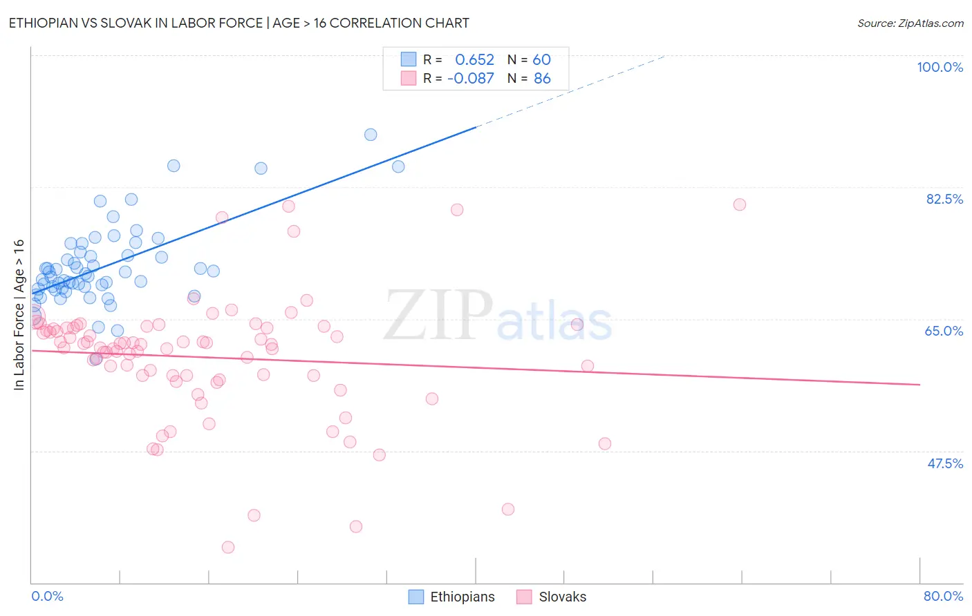 Ethiopian vs Slovak In Labor Force | Age > 16