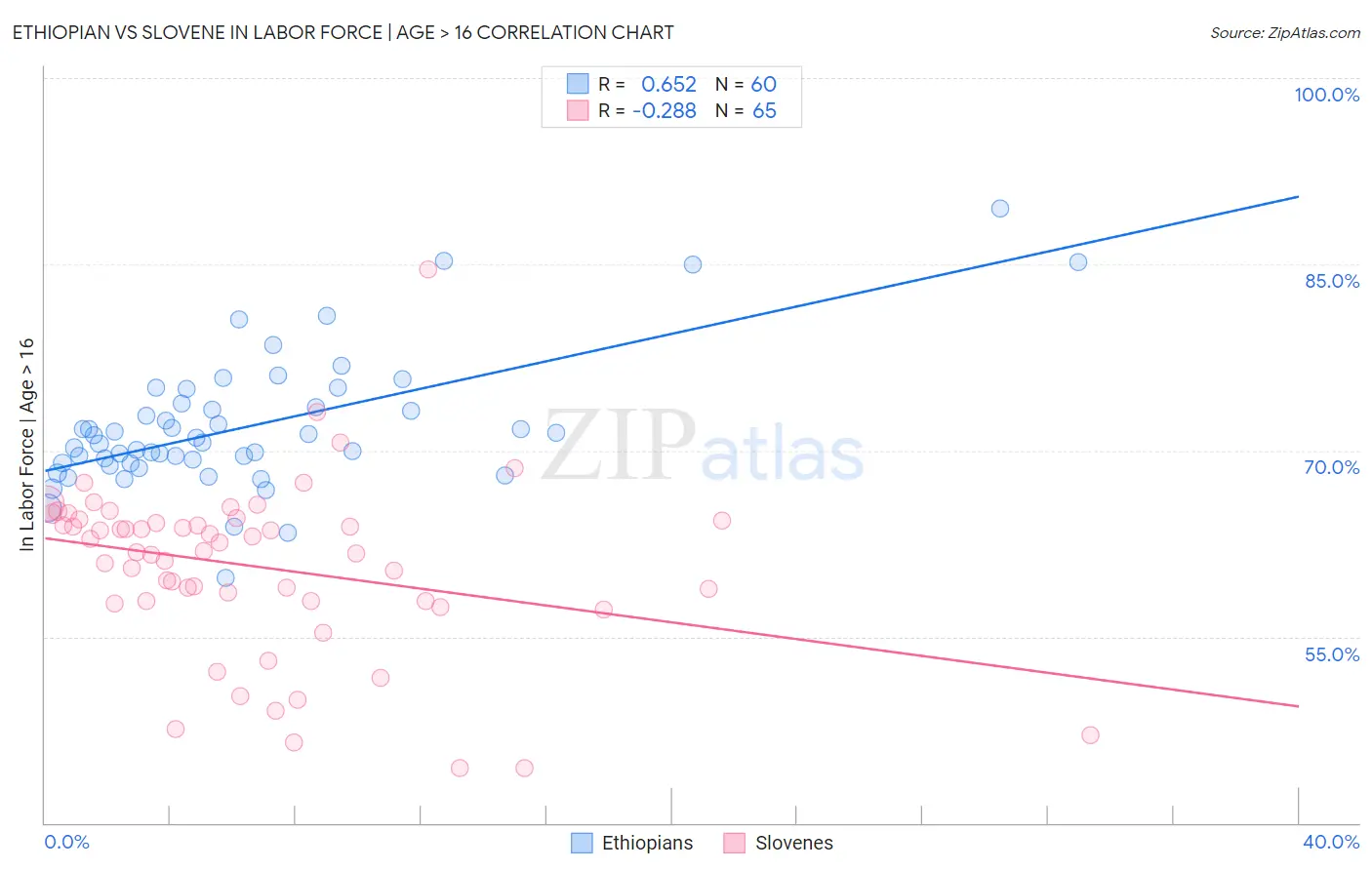 Ethiopian vs Slovene In Labor Force | Age > 16