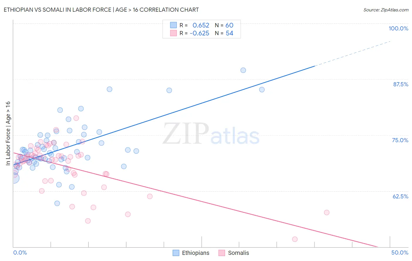 Ethiopian vs Somali In Labor Force | Age > 16