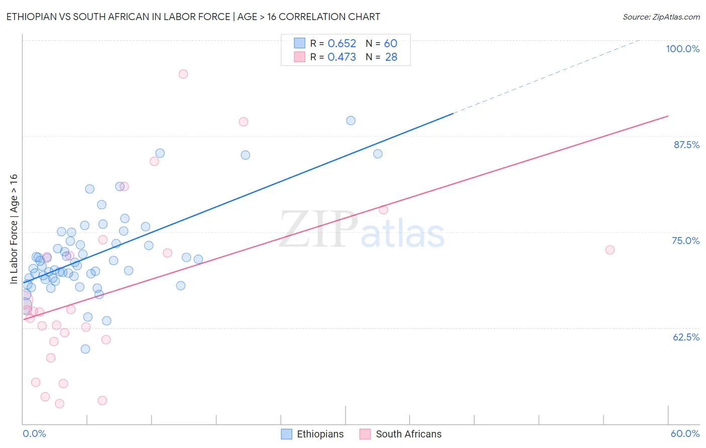 Ethiopian vs South African In Labor Force | Age > 16