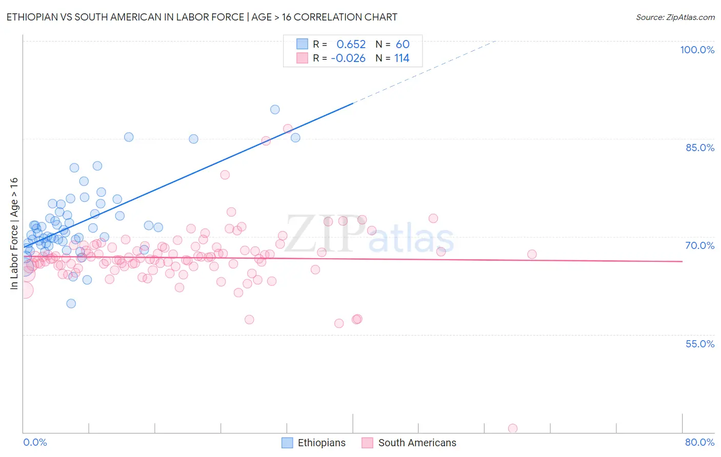 Ethiopian vs South American In Labor Force | Age > 16