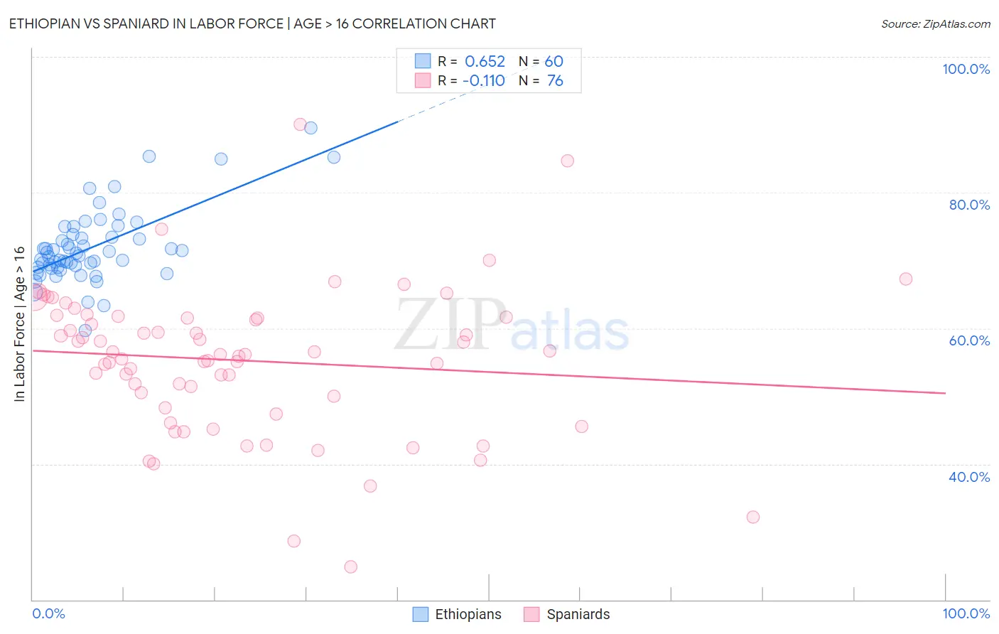 Ethiopian vs Spaniard In Labor Force | Age > 16
