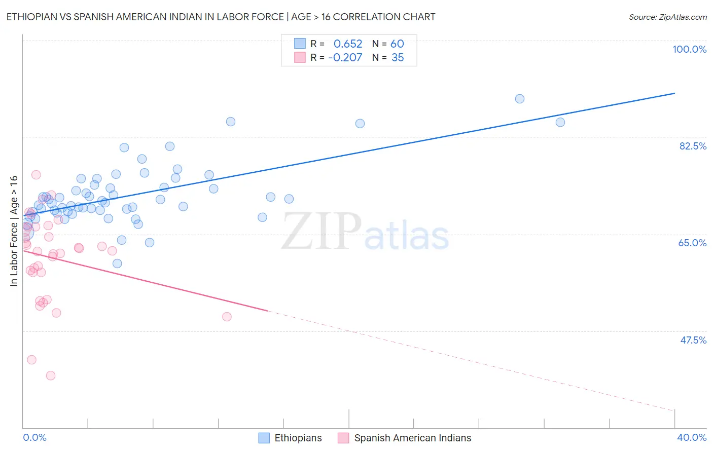 Ethiopian vs Spanish American Indian In Labor Force | Age > 16
