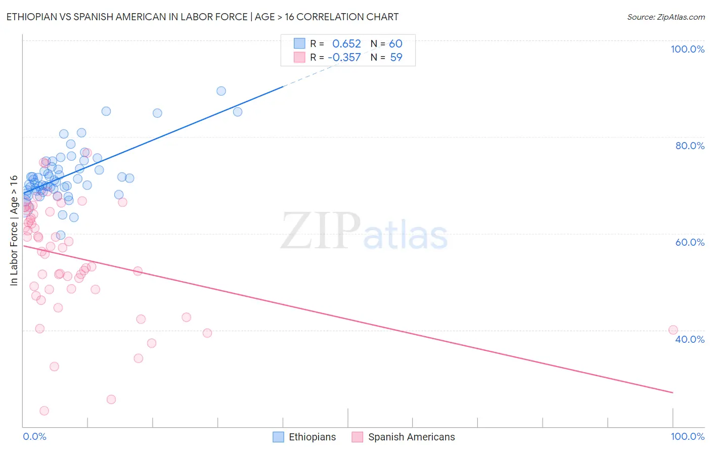 Ethiopian vs Spanish American In Labor Force | Age > 16