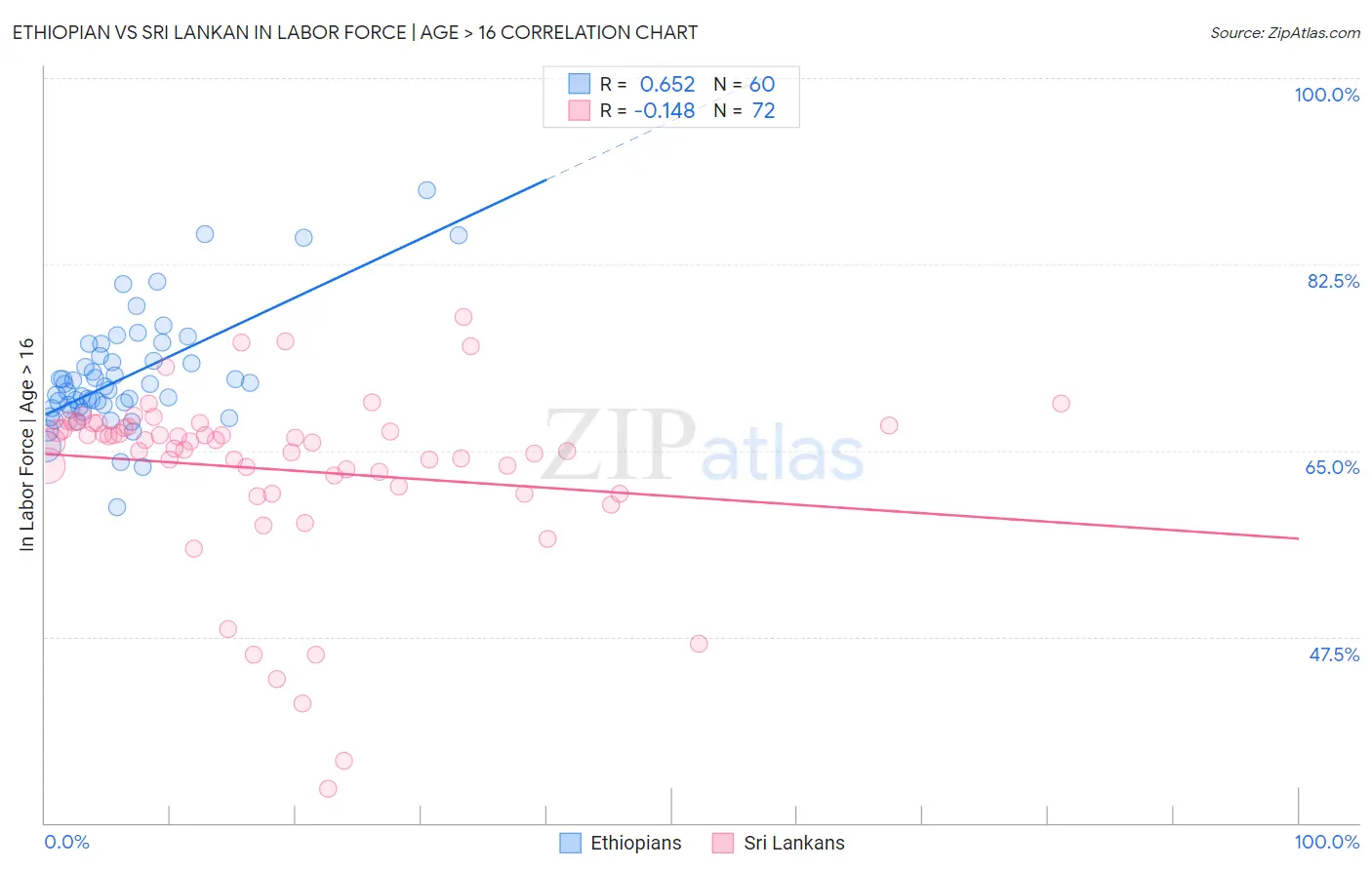 Ethiopian vs Sri Lankan In Labor Force | Age > 16