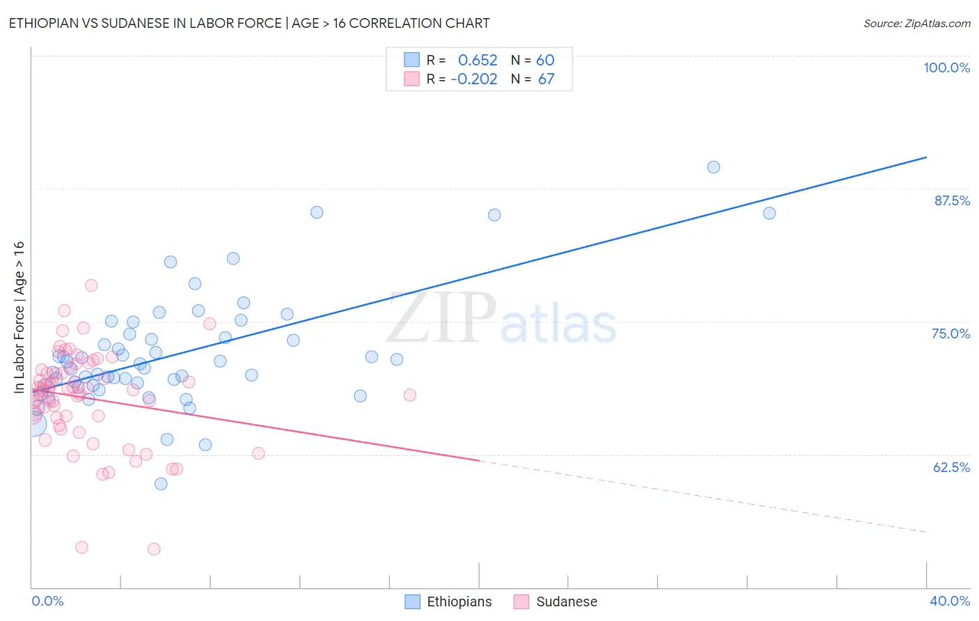 Ethiopian vs Sudanese In Labor Force | Age > 16