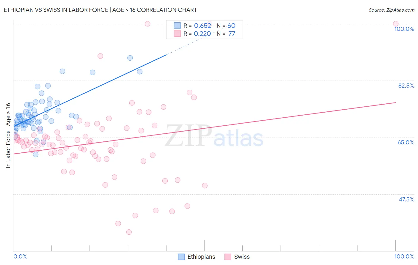 Ethiopian vs Swiss In Labor Force | Age > 16