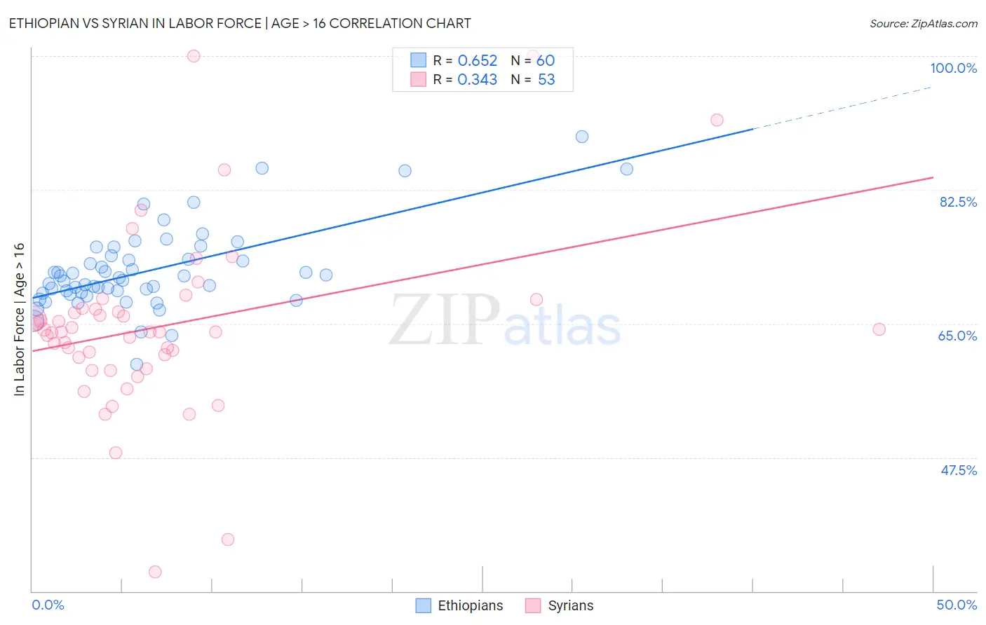 Ethiopian vs Syrian In Labor Force | Age > 16