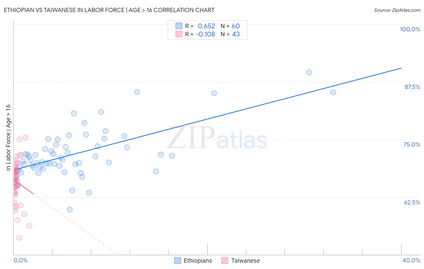 Ethiopian vs Taiwanese In Labor Force | Age > 16